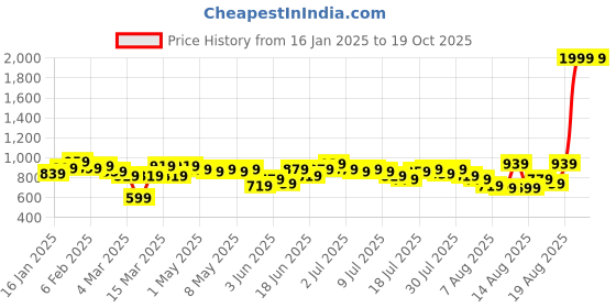 myntra.com Kotty Women Crop Pullover kotty Price History Graph from 16 Jan 2025 to 19 Oct 2025