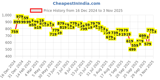 myntra.com Kotty Women Crop Pullover kotty Price History Graph from 16 Dec 2024 to 3 Nov 2025