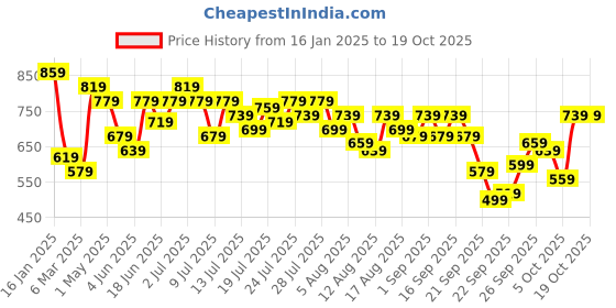 myntra.com Kotty Women Crop Pullover kotty Price History Graph from 16 Jan 2025 to 19 Oct 2025