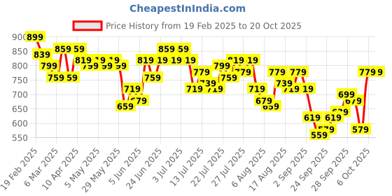 myntra.com Kotty Women Crop Pullover kotty Price History Graph from 19 Feb 2025 to 19 Oct 2025