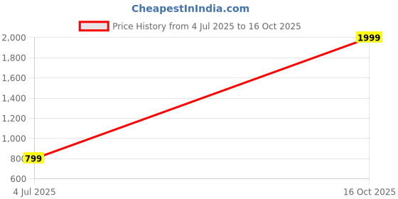 myntra.com Kotty Women Flared High-Rise Stretchable Jeans kotty Price History Graph from 4 Jul 2025 to 16 Oct 2025