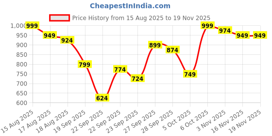 myntra.com Kotty Women Flared High-Rise Stretchable Jeans kotty Price History Graph from 15 Aug 2025 to 18 Nov 2025