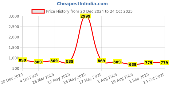 myntra.com Kotty Women Flared High-Rise Stretchable Jeans Pack of 2 kotty Price History Graph from 20 Dec 2024 to 24 Oct 2025
