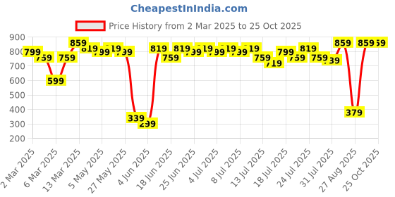 myntra.com Kotty Women Floral Printed A-Line Mini Dress kotty Price History Graph from 2 Mar 2025 to 24 Oct 2025