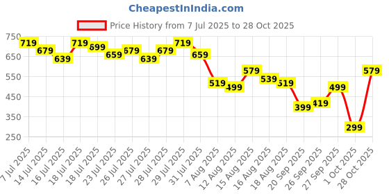 myntra.com Kotty Women Floral Printed Fit & Flare Mini Dress kotty Price History Graph from 7 Jul 2025 to 28 Oct 2025