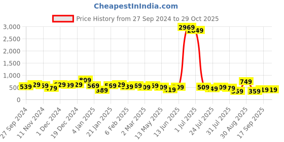 myntra.com Kotty Women Floral Printed Puff Sleeve Fit & Flare Dress kotty Price History Graph from 27 Sep 2024 to 29 Oct 2025