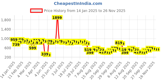 myntra.com Kotty Women Flutter Sleeve A-Line Midi Dress kotty Price History Graph from 14 Jan 2025 to 25 Nov 2025