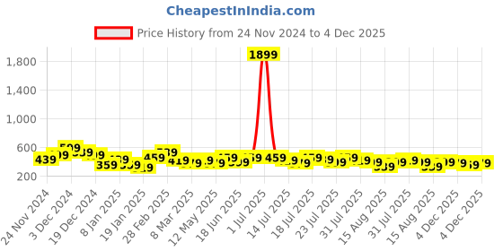 myntra.com Kotty Women Flutter Sleeve Bodycon Midi Dress kotty Price History Graph from 24 Nov 2024 to 4 Dec 2025