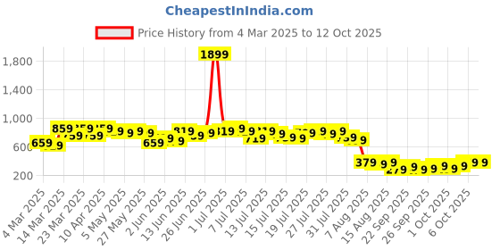 myntra.com Kotty Women Front-Open Sweatshirt kotty Price History Graph from 4 Mar 2025 to 11 Oct 2025
