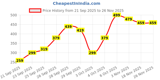 myntra.com Kotty Women Full Sleeve Graphic Printed Sweatshirt kotty Price History Graph from 21 Sep 2025 to 25 Nov 2025