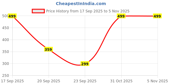 myntra.com Kotty Women Full Sleeve Graphic Printed Sweatshirt kotty Price History Graph from 17 Sep 2025 to 2 Nov 2025