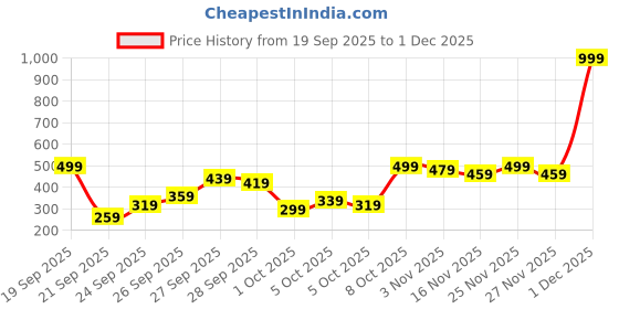 myntra.com Kotty Women Full Sleeves Front-Open Sweatshirt kotty Price History Graph from 19 Sep 2025 to 1 Dec 2025