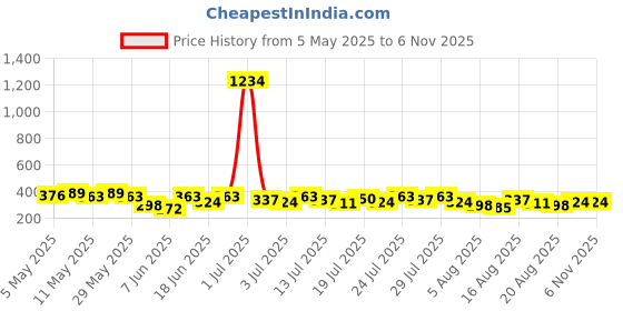 myntra.com Kotty Women Graphic Printed Round Neck Cotton Oversized T-shirt kotty Price History Graph from 5 May 2025 to 3 Nov 2025