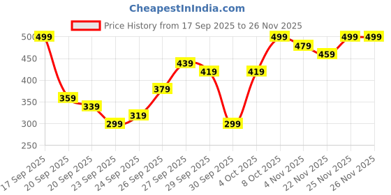 myntra.com Kotty Women Graphic Printed Round NeckFull Sleeve Oversized Sweatshirt kotty Price History Graph from 17 Sep 2025 to 26 Nov 2025
