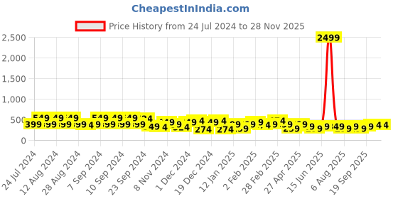 myntra.com Kotty Women Green Relaxed Straight Fit High-Rise Easy Wash Trousers kotty Price History Graph from 24 Jul 2024 to 27 Nov 2025