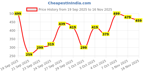 myntra.com Kotty Women Half Zipper Sweatshirt kotty Price History Graph from 19 Sep 2025 to 16 Nov 2025