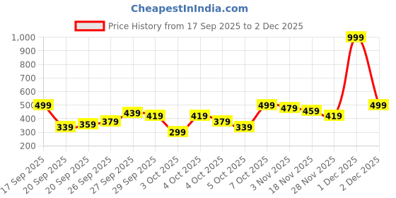 myntra.com Kotty Women Heart Printed Oversized Pullover Sweatshirt kotty Price History Graph from 17 Sep 2025 to 1 Dec 2025