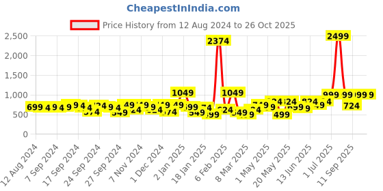 myntra.com Kotty Women High-Rise Clean Look Stretchable Cargo Joggers kotty Price History Graph from 12 Aug 2024 to 26 Oct 2025