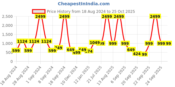 myntra.com Kotty Women High-Rise Clean Look Stretchable Jeans kotty Price History Graph from 18 Aug 2024 to 25 Oct 2025