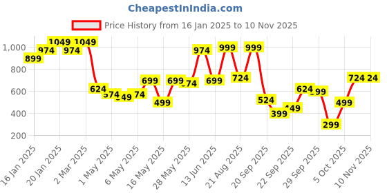 myntra.com Kotty Women High-Rise Clean Look Stretchable Jeans kotty Price History Graph from 16 Jan 2025 to 10 Nov 2025