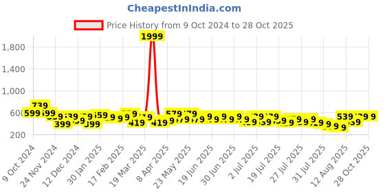 myntra.com Kotty Women High-Rise Denim Shorts kotty Price History Graph from 9 Oct 2024 to 27 Oct 2025