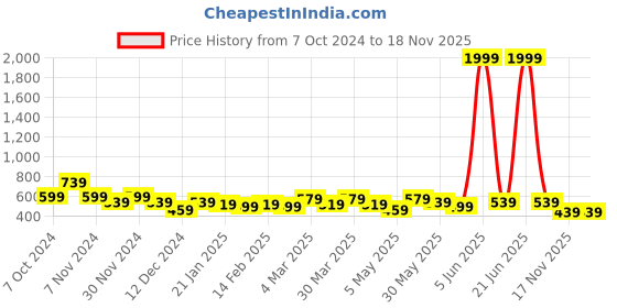 myntra.com Kotty Women High-Rise Denim Shorts kotty Price History Graph from 7 Oct 2024 to 18 Nov 2025