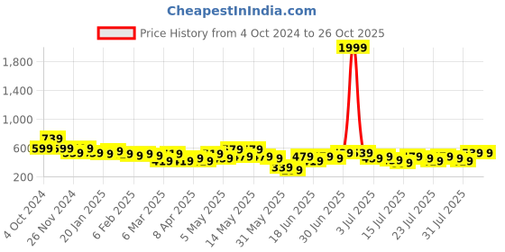 myntra.com Kotty Women High-Rise Denim Shorts kotty Price History Graph from 4 Oct 2024 to 26 Oct 2025