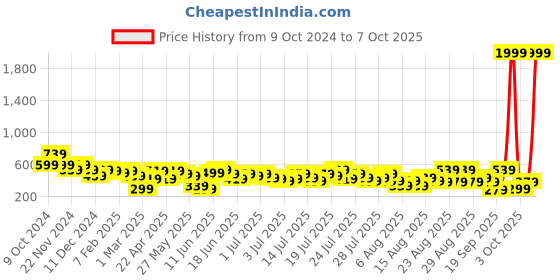 myntra.com Kotty Women High-Rise Denim Shorts kotty Price History Graph from 9 Oct 2024 to 7 Oct 2025