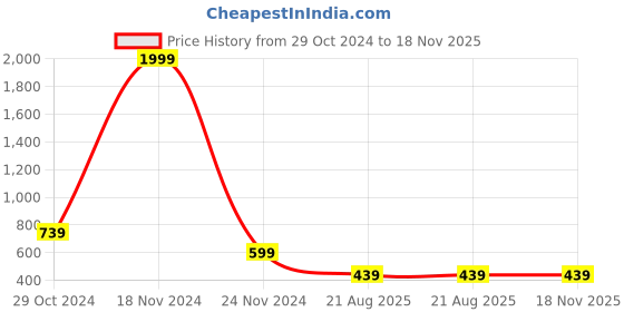 myntra.com Kotty Women High-Rise Denim Shorts kotty Price History Graph from 29 Oct 2024 to 18 Nov 2025
