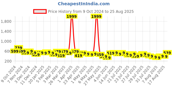myntra.com Kotty Women High-Rise Denim Shorts kotty Price History Graph from 9 Oct 2024 to 25 Aug 2025