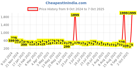 myntra.com Kotty Women High-Rise Denim Shorts kotty Price History Graph from 9 Oct 2024 to 7 Oct 2025