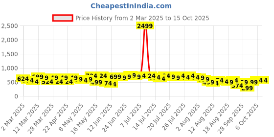myntra.com Kotty Women High-Rise Highly Distressed Heavy Fade Stretchable Jeans kotty Price History Graph from 2 Mar 2025 to 14 Oct 2025
