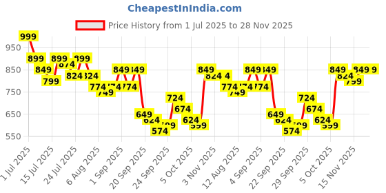 myntra.com Kotty Women High-Rise Stretchable Cargo Jogger Jeans kotty Price History Graph from 1 Jul 2025 to 28 Nov 2025