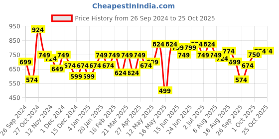 myntra.com Kotty Women High-Rise Stretchable Jeans kotty Price History Graph from 26 Sep 2024 to 25 Oct 2025