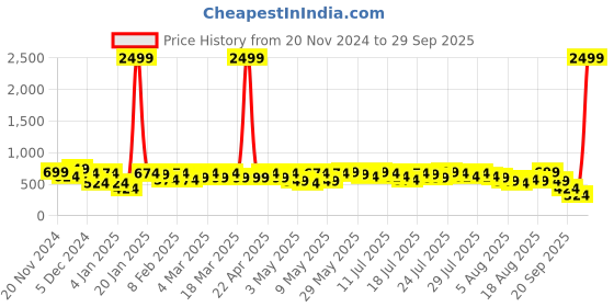 myntra.com Kotty Women High-Rise Stretchable Jeans kotty Price History Graph from 20 Nov 2024 to 29 Sep 2025