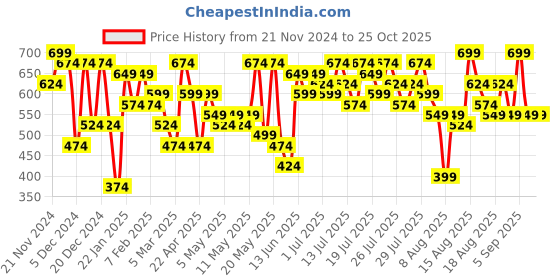 myntra.com Kotty Women High-Rise Stretchable Jeans kotty Price History Graph from 21 Nov 2024 to 25 Oct 2025