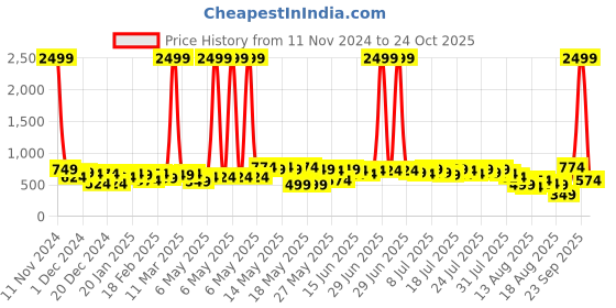 myntra.com Kotty Women High-Rise Stretchable Jeans kotty Price History Graph from 11 Nov 2024 to 22 Oct 2025