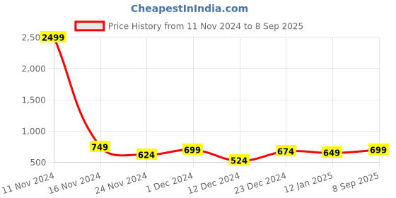 myntra.com Kotty Women High-Rise Stretchable Jeans kotty Price History Graph from 11 Nov 2024 to 8 Sep 2025