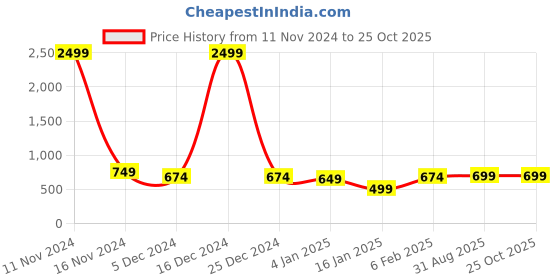 myntra.com Kotty Women High-Rise Stretchable Jeans kotty Price History Graph from 11 Nov 2024 to 24 Oct 2025