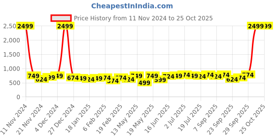 myntra.com Kotty Women High-Rise Stretchable Jeans kotty Price History Graph from 11 Nov 2024 to 25 Oct 2025