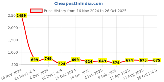 myntra.com Kotty Women High-Rise Stretchable Jeans kotty Price History Graph from 16 Nov 2024 to 26 Oct 2025