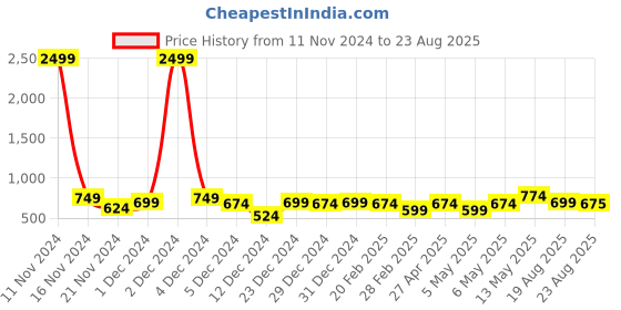 myntra.com Kotty Women High-Rise Stretchable Jeans kotty Price History Graph from 11 Nov 2024 to 23 Aug 2025