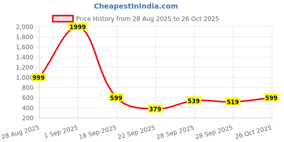 myntra.com Kotty Women Hottie Bootcut High-Rise Stretchable Jeans kotty Price History Graph from 28 Aug 2025 to 26 Oct 2025