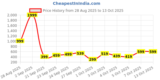 myntra.com Kotty Women Hottie Regular Fit High-Rise Stretchable Jeans kotty Price History Graph from 28 Aug 2025 to 13 Oct 2025