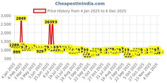 myntra.com Kotty Women Insulator Crop Puffer Jacket kotty Price History Graph from 4 Jan 2025 to 6 Dec 2025