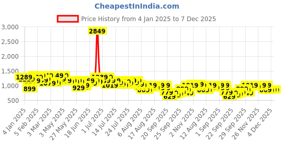 myntra.com Kotty Women Insulator Crop Puffer Jacket kotty Price History Graph from 4 Jan 2025 to 6 Dec 2025