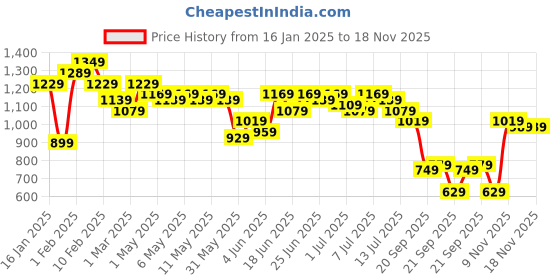 myntra.com Kotty Women Insulator Crop Puffer Jacket kotty Price History Graph from 16 Jan 2025 to 18 Nov 2025