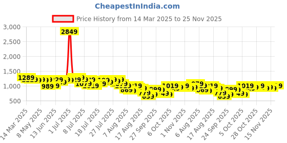 myntra.com Kotty Women Insulator Crop Puffer Jacket kotty Price History Graph from 14 Mar 2025 to 24 Nov 2025