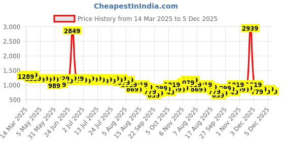myntra.com Kotty Women Insulator Crop Puffer Jacket kotty Price History Graph from 14 Mar 2025 to 5 Dec 2025