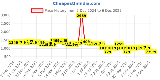 myntra.com Kotty Women Insulator Longline Puffer Jacket kotty Price History Graph from 7 Dec 2024 to 6 Dec 2025